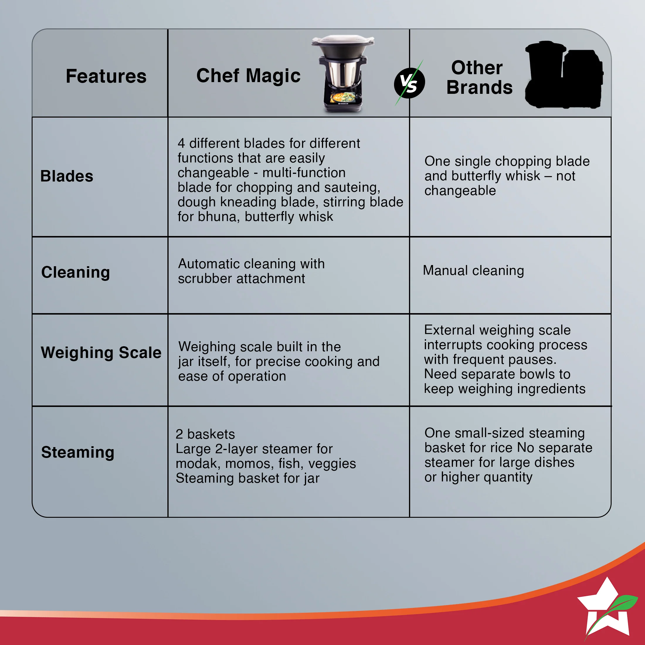 Chef Magic Kitchen Robot, Automatic Cooking Assistant, 500+ Recipes by Chef Sanjeev Kapoor, 15+ Cooking Modes, Create/Edit Recipes, Built-in Weighing Scale, Wi-fi & Phone App, 2-Yr Warranty - Image 12