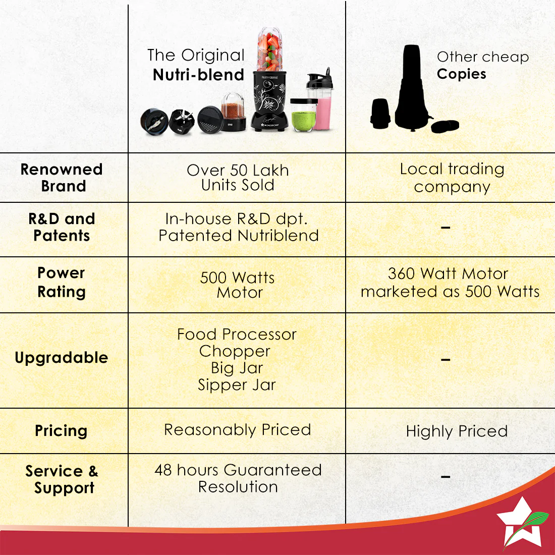 Nutri-blend 500W Mixer Grinder, 22000 RPM Motor, Smoothie Maker, Masala Grinder, Chutney Blender, 3 Unbreakable Jars & Sipper Jar, Recipe Book by Chef Sanjeev Kapoor, 2 Yr Warranty, Black - Image 9