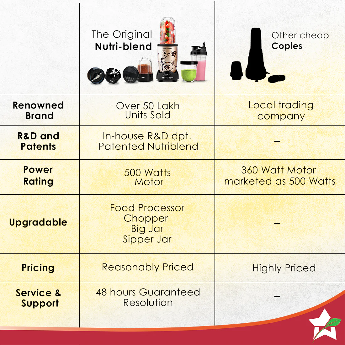 Nutri-blend 500W Mixer Grinder, 22000 RPM Motor, Smoothie Maker, Masala Grinder, Chutney Blender, 3 Unbreakable Jars & Sipper Jar, Recipe Book by Chef Sanjeev Kapoor, 2 Yr Warranty, Champagne - Image 9