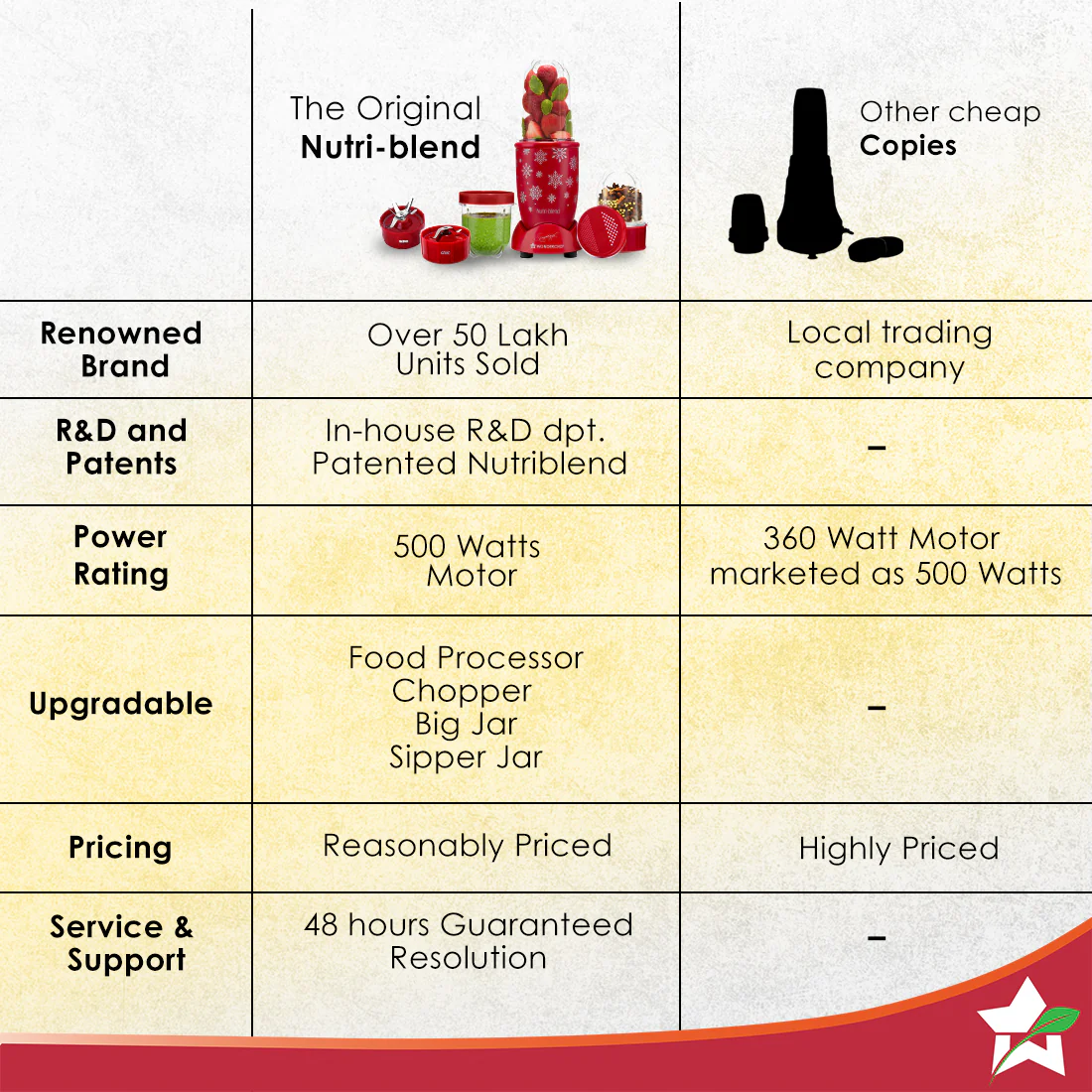 Nutri-blend Snowflakes 500W Mixer Grinder, 22000 RPM, Smoothie Maker-Masala-Chutney Grinder, 3 Unbreakable Jars, Limited Edition, Recipe Book by Chef Sanjeev Kapoor, 2 Yr Warranty, Red - Image 8