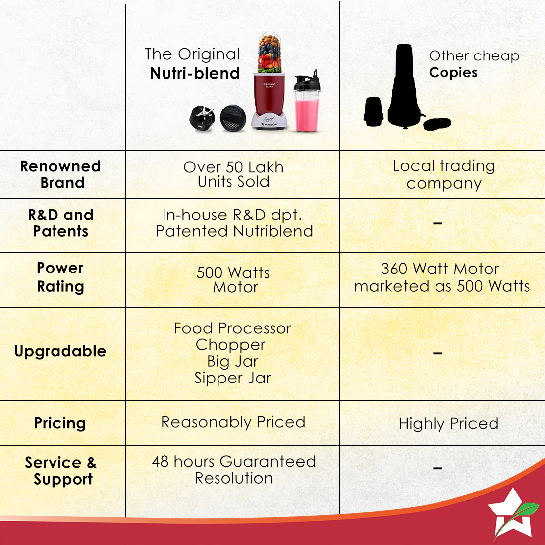 Nutri-blend Activ Mixer Grinder Blender, Smoothie Maker, 500W 22000 RPM 100% Full Copper Motor, 2 Unbreakable BPA Free Jars, SS Blades, 2 Year Warranty, Recipe book by Chef Sanjeev Kapoor, Red - Image 5