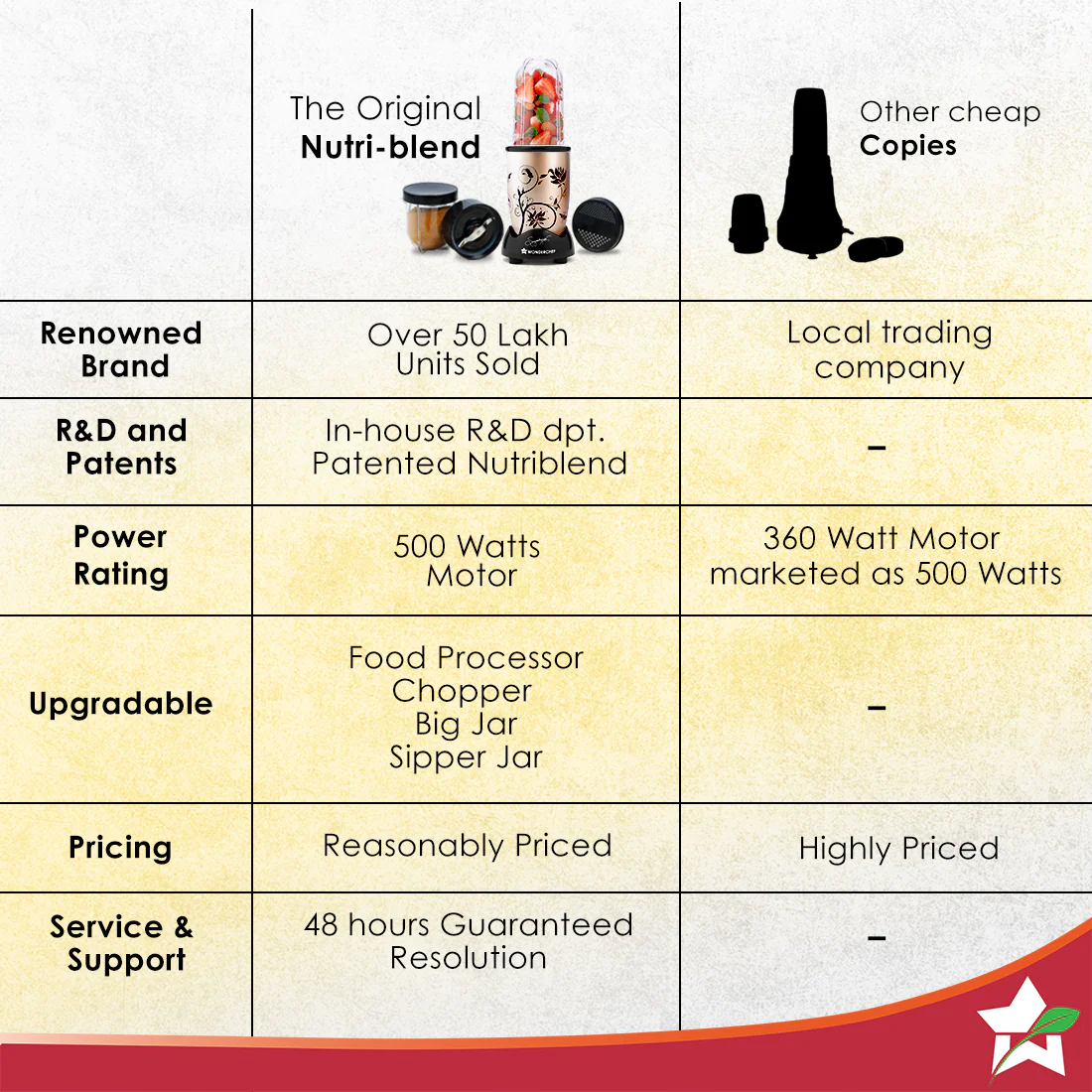 Nutri-blend 500W Mixer Grinder, 22000 RPM Motor, Smoothie Maker, Masala Grinder, Chutney Blender, 3 Unbreakable Jars, Recipe Book by Chef Sanjeev Kapoor, 2 Yr Warranty, Champagne - Image 8