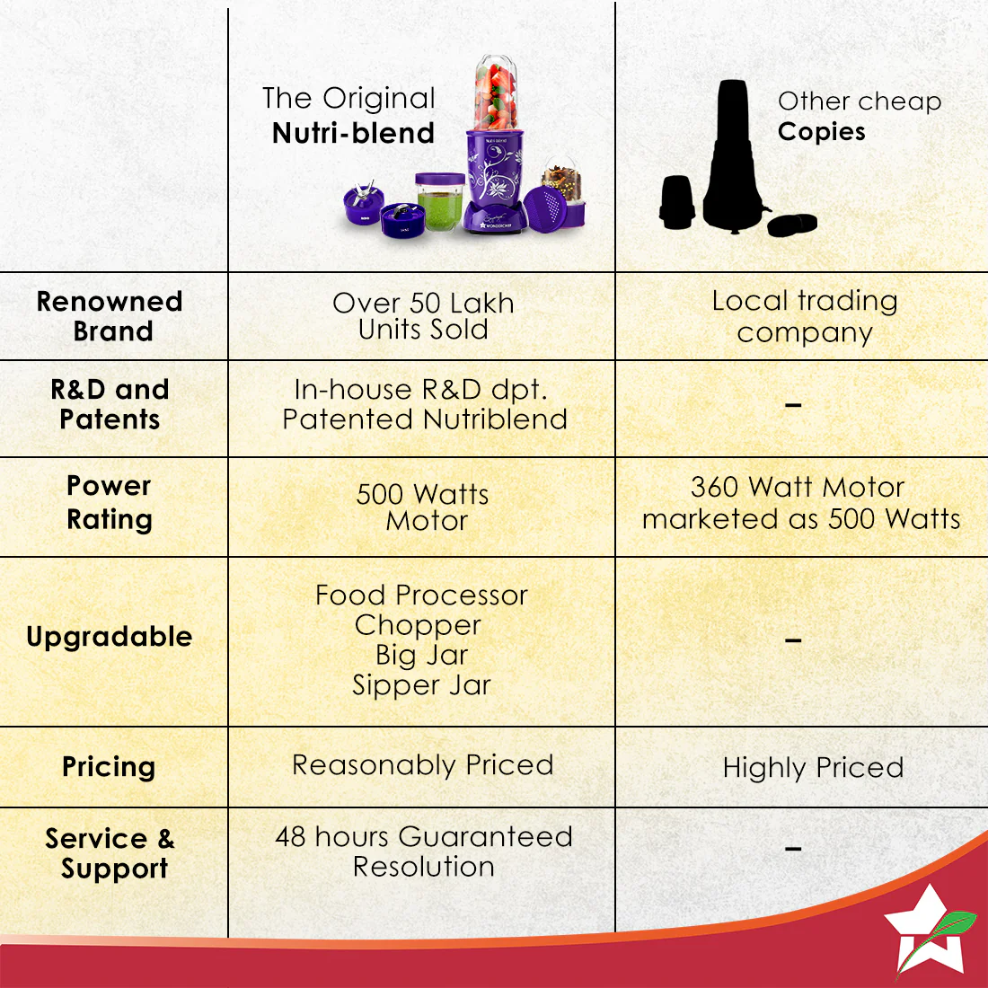 Nutri-blend 500W Mixer Grinder, 22000 RPM Motor, Smoothie Maker, Masala Grinder, Chutney Blender, 3 Unbreakable Jars, Recipe Book by Chef Sanjeev Kapoor, 2 Yr Warranty, Purple - Image 8