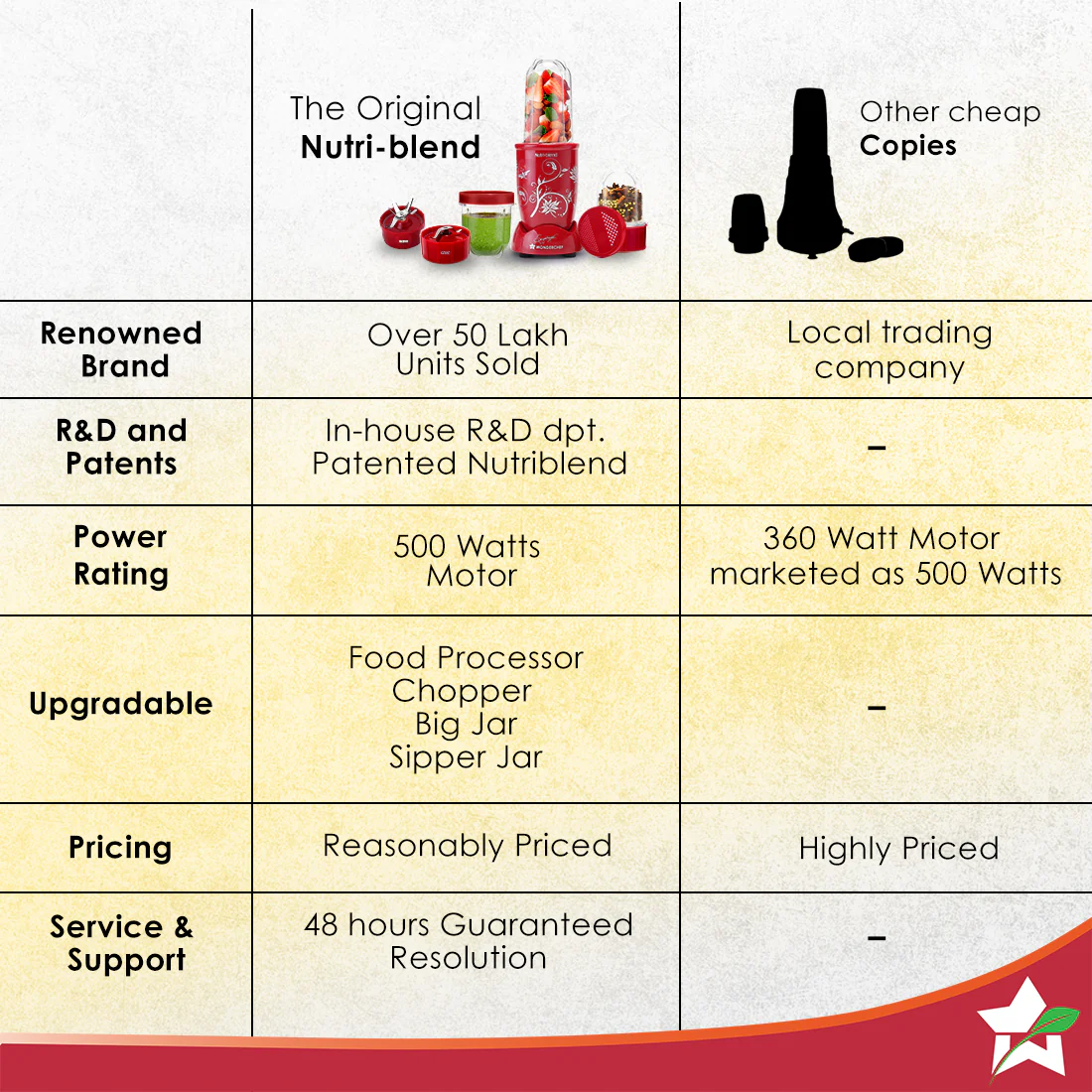 Nutri-blend 500W Mixer Grinder, 22000 RPM Motor, Smoothie Maker, Masala Grinder, Chutney Blender, 3 Unbreakable Jars, Recipe Book by Chef Sanjeev Kapoor, 2 Yr Warranty, Red - Image 8