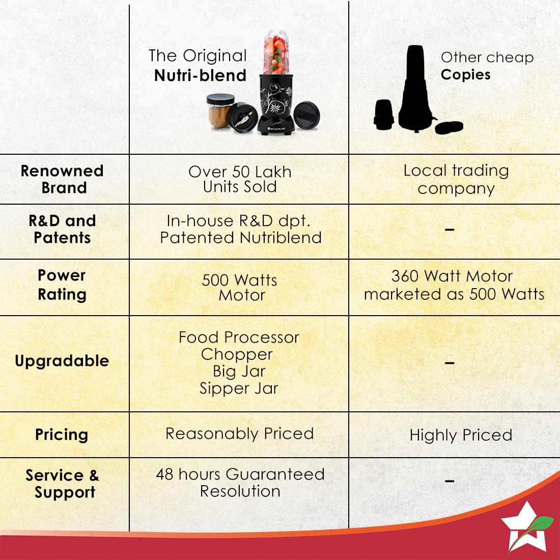 Nutri-blend 500W Mixer Grinder, 22000 RPM Motor, Smoothie Maker, Masala Grinder, Chutney Blender, 3 Unbreakable Jars, Recipe Book by Chef Sanjeev Kapoor, 2 Yr Warranty, Black - Image 9